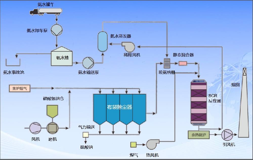 工業(yè)廢氣除塵、脫硫、脫硝及余熱利用